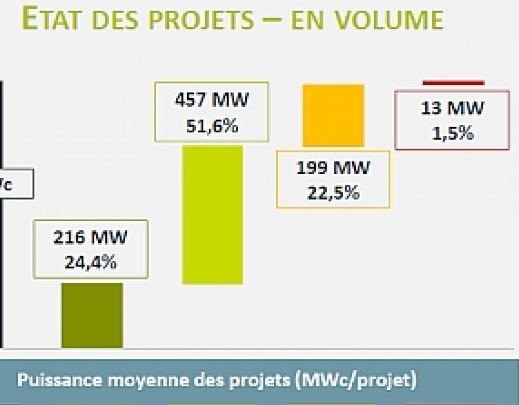 La réalité des taux de déchet réalisation des projets lauréats aux appels d’offres 2015 photovoltaique national