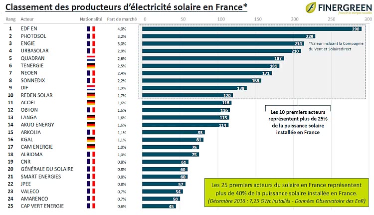 Classement des producteurs d'électricité en France
